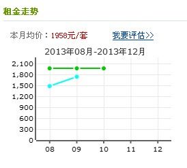 美林湖國際社區租金走勢