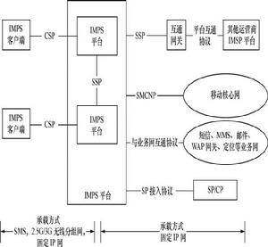 圖15  移動即時通信業務平台系統架構