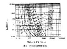 時間電流特性曲線