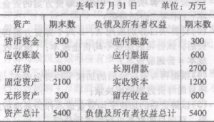 某企業的資產負債表