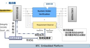 對複雜模型或者集成測試時，使用仿真進行自動測試