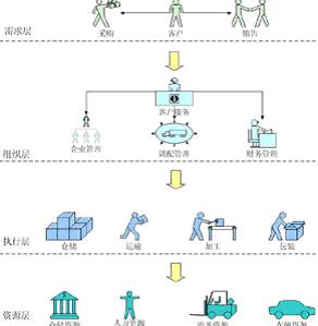 物流要素集成化