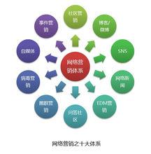 網路行銷方法