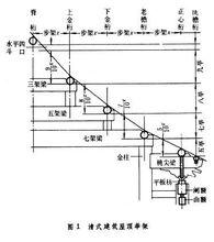 清式建築屋頂舉架