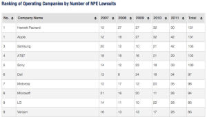 蘋果在2007年被專利流氓起訴了12次，在2011年被起訴了42次。