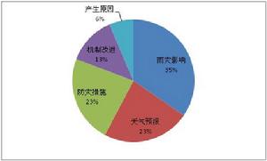 事故傾向性理論