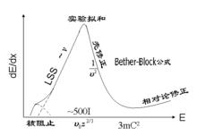 dE/dx隨入射粒子速度的變化曲線