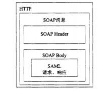 SOAP綁定示意圖