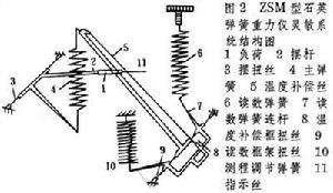 重力勘探儀器