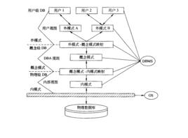 資料庫系統三級結構