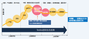 覆蓋APP全生命周期、形成整合行銷的全生態閉環