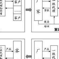 產品組合決策