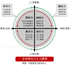 企業軟實力