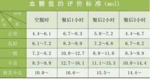 餐後血糖正常值