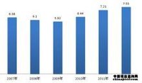 2007-2012年我國脫水蔬菜出口額