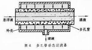 動態過濾機