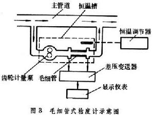 粘度測量儀表