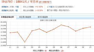 新貴都價格走勢圖