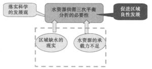 水資源供需分析