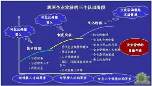 組織創新DNA模型