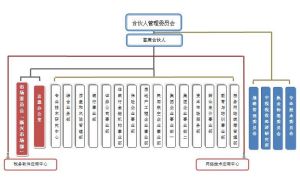 組織結構