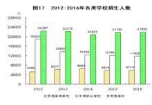 2012-2016年各類學校招生人數