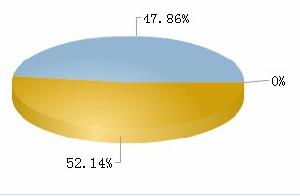 濰柴重機流通A股總計1.32億，占總股本47.86%。