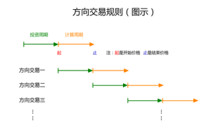 方向交易