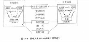 田中義久的大眾傳播過程圖式