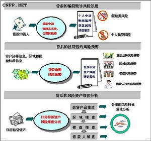 （圖）住房信貸風險