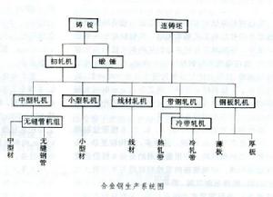 合金鋼軋鋼生產系統