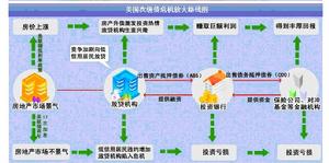 美國次債危機與流動性管理