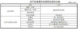 RO和NF預處理工藝分類