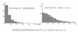 穩定年齡分布（左）固定年齡分布（右）