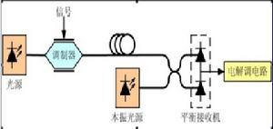 （圖）相干光通信