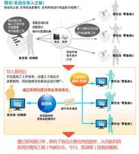 SaaS經銷商批發商系統導入前後對比圖