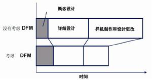 是否考慮DFM產品設計時間對比