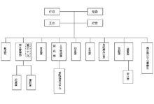 組織結構