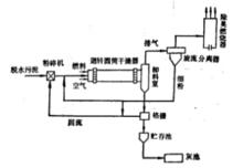 迴轉圓筒式乾燥器流程