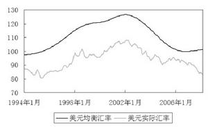 均衡匯率