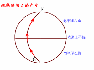 水平地轉偏力