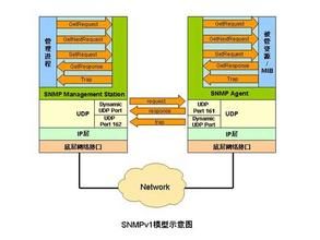 通過snmp協定向 snmp 