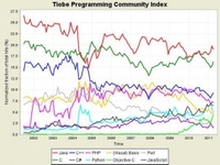開發語言排名