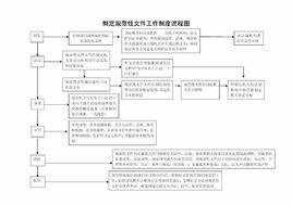 制度規範制定程式