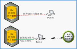 防統方