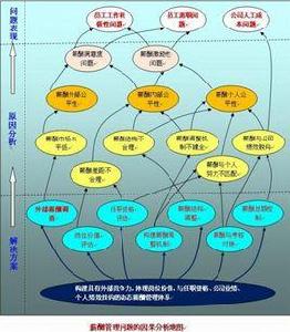 領先型薪酬策略