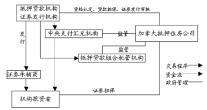 資產抵押債券