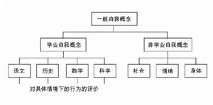 自我概念