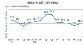 經理人採購指數