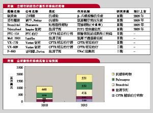 囊性纖維病